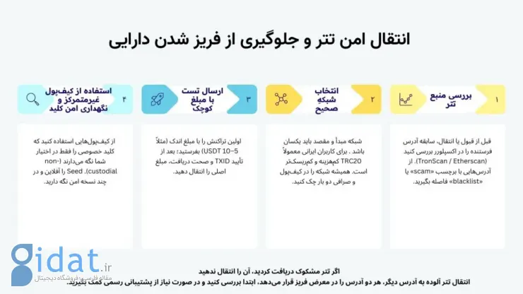 انجام انتقال آزمایشی با مبلغ کم
