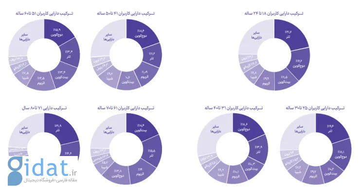 بررسی رفتار کاربران بازار ارزهای دیجیتال در سنین مختلف بر اساس گزارش سالانه Nobitex