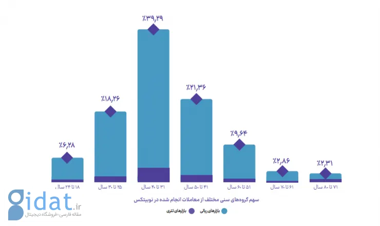 بررسی رفتار کاربران بازار رمزارزها در سنین مختلف بر اساس گزارش سال نوبیتکس