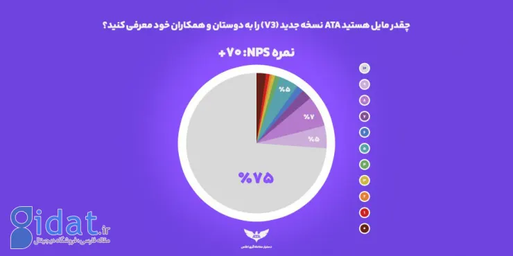 75 درصد از کاربران از نسخه جدید دستیار معاملاتی اطلس رضایت دارند