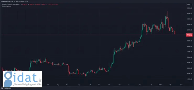 ۲ دلیل برای سقوط بیت کوین به ۴۰هزار دلار