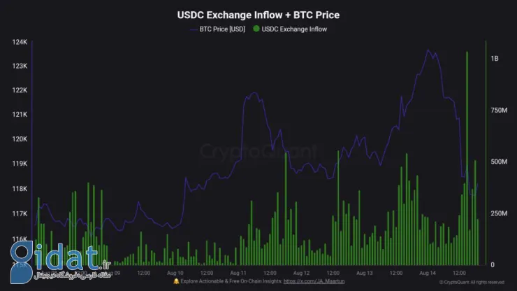 تحلیل آنچین استیبل کوین USDC