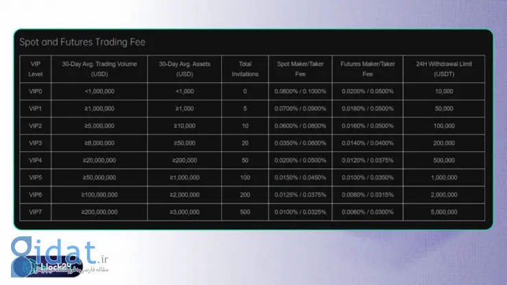 بررسی کلی صرافی Aivora: ویژگیها، نحوه ثبتنام و برنامههای پاداش برای کاربران