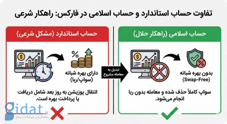آیا فعالیت در فارکس حلال است؟ حکم شرعی قرآن و مراجع در موردش چیست؟