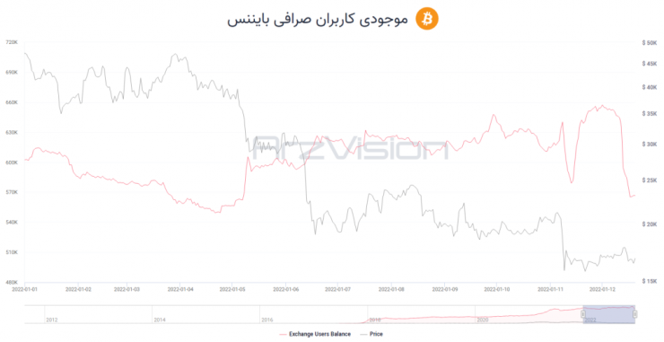 ۳ دلیل برای سقوط بایننس کوین در سال ۲۰۲۳