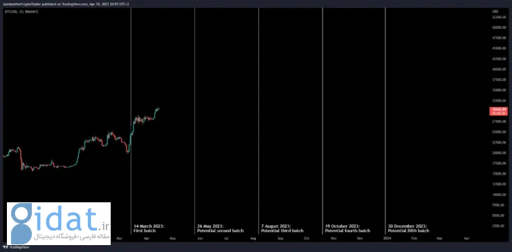 در این چهار روز منتظر کاهش احتمالی قیمت بیت کوین باشید