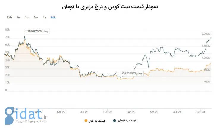 قیمت بیت کوین در ایران در آستانه رکوردشکنی است. بیت کوین 2 میلیارد تومان قیمت دارد؟