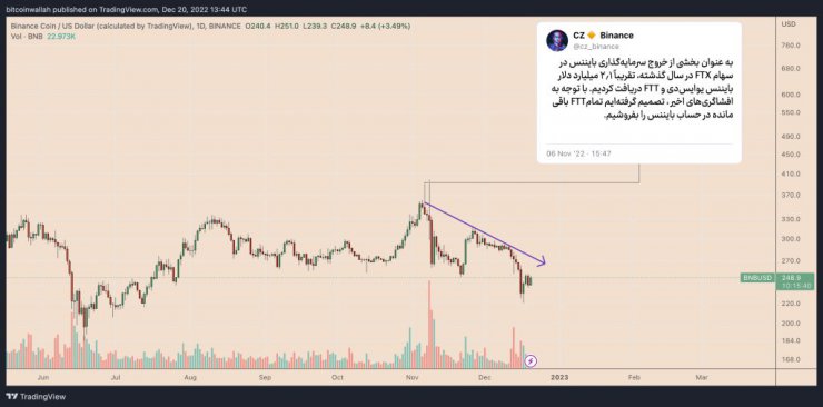 ۳ دلیل برای سقوط بایننس کوین در سال ۲۰۲۳