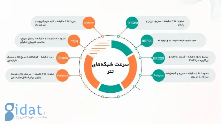 مقایسه سرعت انتقال تتر در شبکه‌های مختلف