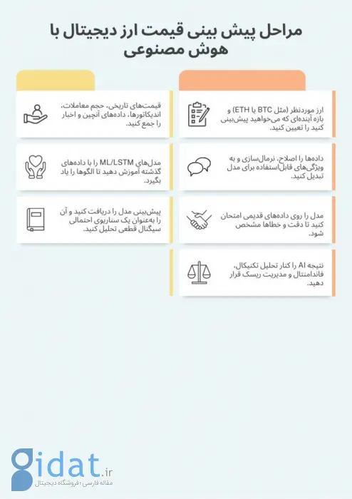 پیش ‌بینی ارز دیجیتال با هوش مصنوعی چیست؟