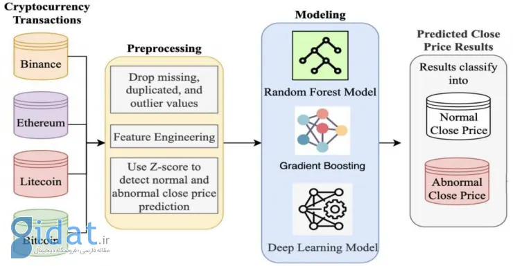 پیش‌بینی ارزهای دیجیتال با هوش مصنوعی چیست؟