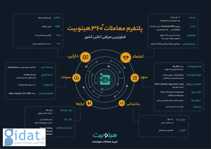 رونمایی از پلتفرم معاملاتی هوشمند Hitobit در Alcomp 2023؛ آشنایی با فناورانه ترین بورس آنلاین کشور