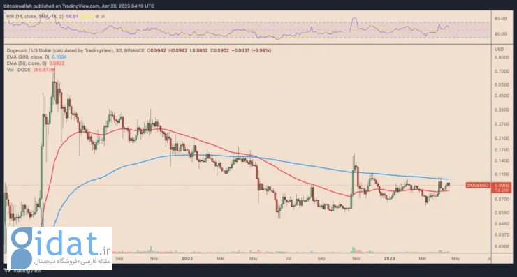 آیا ما الگوی رشد 23000 درصدی Dogecoin در سال 2021 را تکرار می کنیم؟