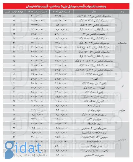 قیمت گوشی و لپ تاپ،اخبار تکنولوژی،خبرهای تکنولوژی