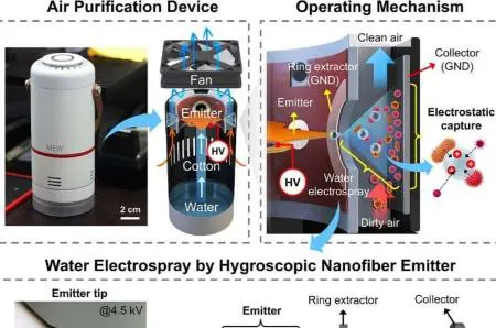 ساخت دستگاه تصفیه هوای کم مصرف که نیازی به فیلتر ندارد