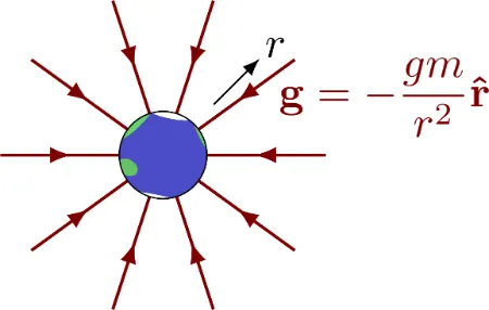 اندازه‌گیری گرانش, میدان گرانشی زمین