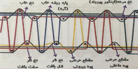 انواع بافت فرش