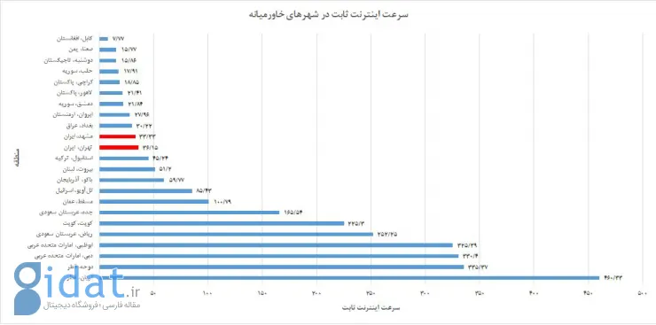  سرعت اینترنت در ایران ,اخبار تکنولوژی ,خبرهای تکنولوژی 