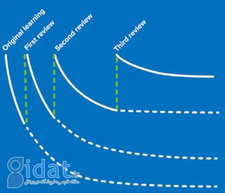 کاربرد منحنی فراموشی در یادگیری