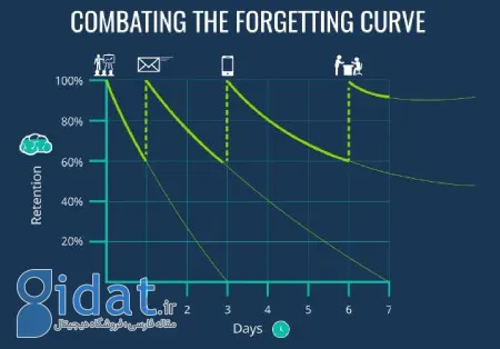 منحنی فراموشی چه چیزی را نشان می دهد