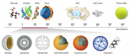نانو مواد, رشته تحصیلی مهندسی نانو