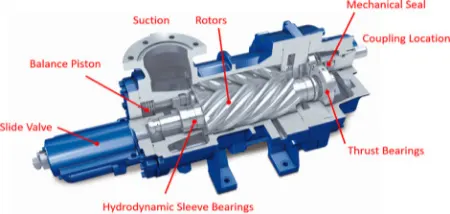 کمپرسور اسکرو, عملکرد کمپرسور اسکرو