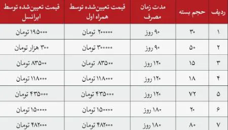 قیمت اینترنت،اخبار تکنولوژی،خبرهای تکنولوژی