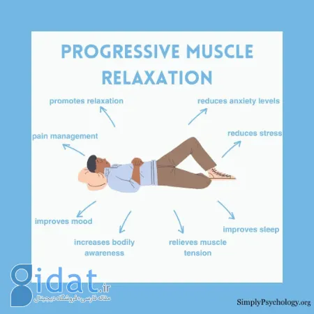 آرام‌سازی پیش‌رونده عضلانی, ریلکسیشن جاکوبسون