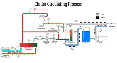 چیلر, دستگاه چیلر, دستگاه چیلر یک چرخه سرماسازی اولیه را دنبال می کند