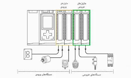 اجزای تشکیل دهنده PLC