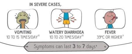 روتاویروس, عفونت های دستگاه گوارش, نشانه های عفونت روتاویروس