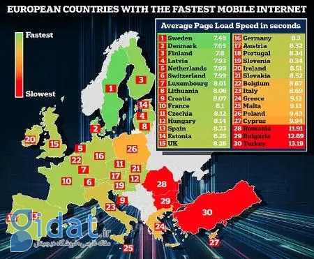 سرعت اینترنت در اروپا،اخبار تکنولوژی،خبرهای تکنولوژی