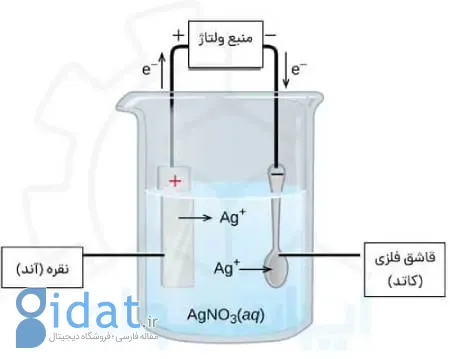 آبکاری فلزات چیست, آموزش آبکاری فلزات