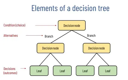 درخت تصمیم, روش درخت تصمیم گیری, نحوه ترسیم درخت تصمیم