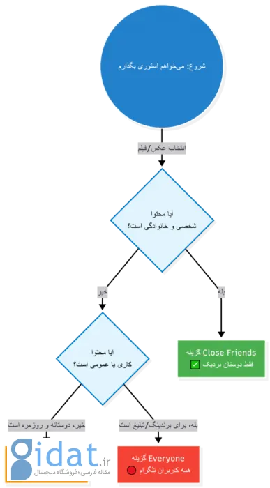 چطور استوری تلگرام بگذاریم؟ + ۵ نکته امنیتی و حریم خصوصی