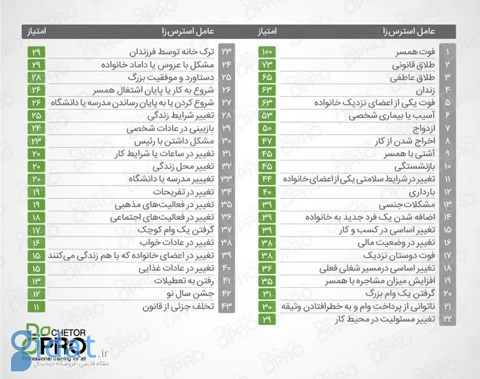 میزان استرس نرمال چقدر است؟ + جدول میزان استرس و محاسبه عدد اضطراب
