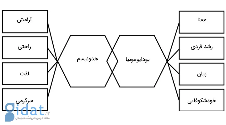 تفاوت هدونیسم و یودایمونیا