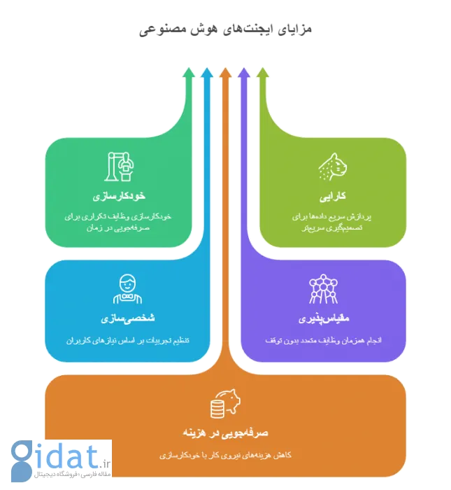 مزایای ایجنت های هوش مصنوعی 