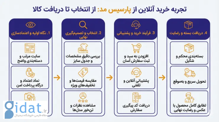 اعتبار سایت پارسیس؛ تجربه خرید از سایت پارسیس مد