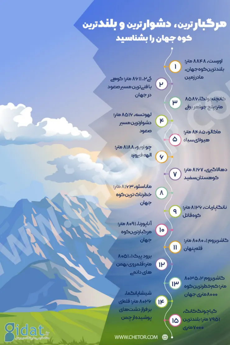 بلندترین کوه جهان کدام است؟