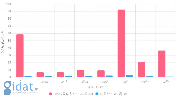 مقایسه ویتامین C و فیبر میوه‌های بهاری