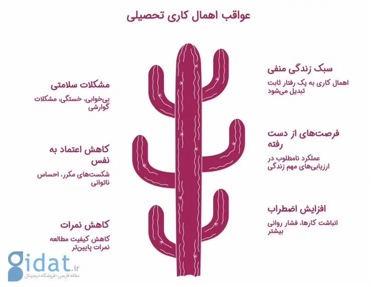 اینفوگرافیک عواقب اهمال کاری در درس خواندن