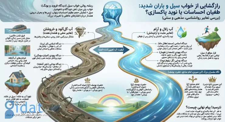 تعبیر خواب باران شدید و سیل (از نظر یونگ، ابن‌سیرین، حضرت یوسف)