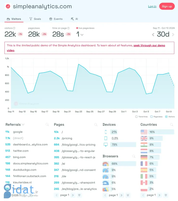 تصویر: GoSquared رابط کاربری ساده‌ای با متریک‌های مشابه Google Analytics دارد