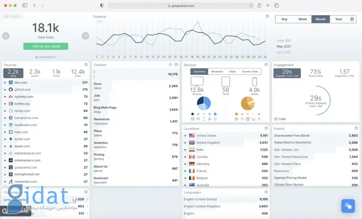 GoSquared رابط کاربری ساده‌ای با متریک‌های مشابه Google Analytics دارد