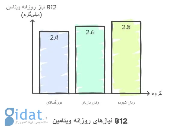 اینفوگرافیک میزان نیاز روزانه بدن به ویتامین ب۱۲