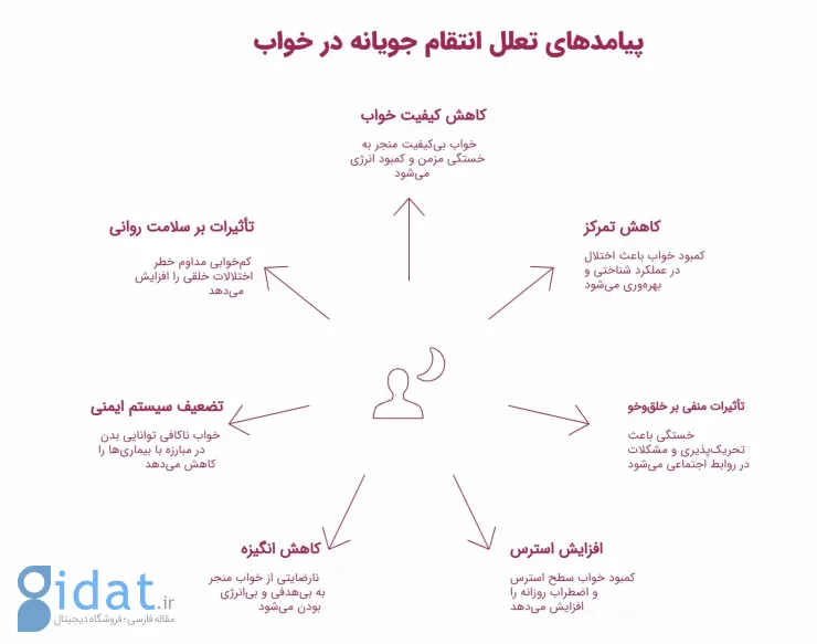 اینفوگرافیک پیامدهای اهمال کاری در خوابیدن