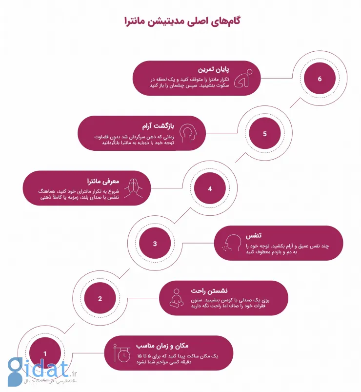 اینفوگرافیک مراحل مدیتیشن مانترا