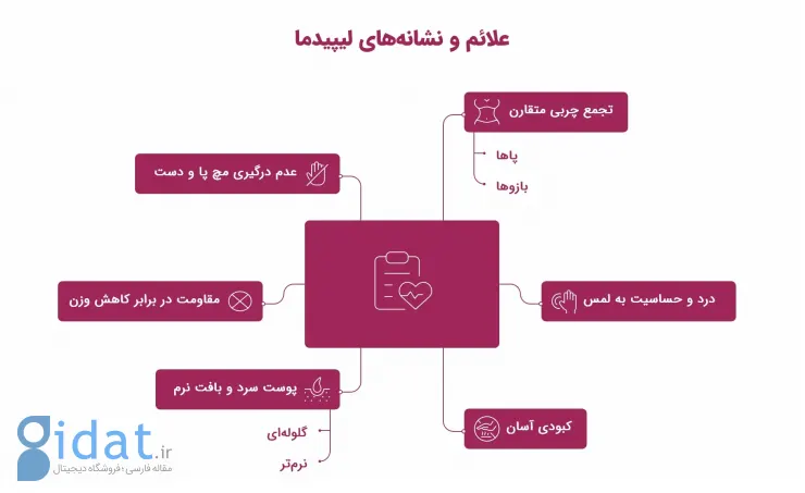 اینفوگرافیک علائم و نشانه‌های لیپیدما