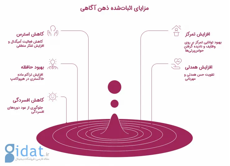 اینفوگرافیک مزایای ذهن آگاهی